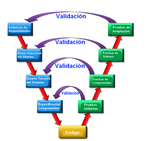 Modelo de cascada en V