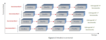 Modelo de desarrollo incremental