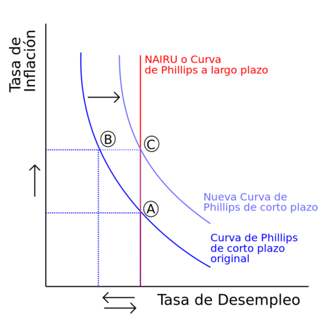 William Phillips Relación entre el desempleo y la tasa de variación