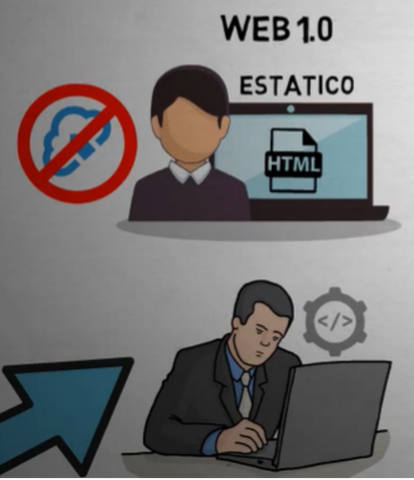 WEB 1.0: ESTÁTICA Y UNIDIRECCIONAL