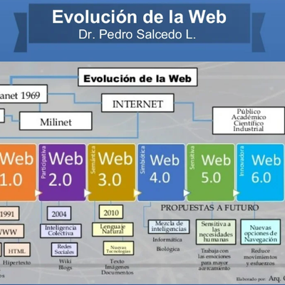 Timeline: HISTORIA DE LAS WEBS