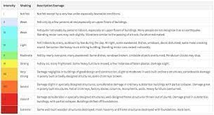 Mercalli intensity scale