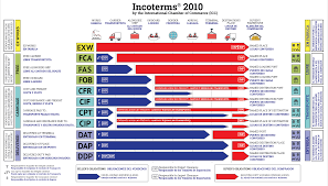 ELIMINACIÓN DE ALGUNOS INCOTERMS