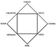 Teoria de los 4 elementos