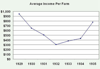 Drought and Depression