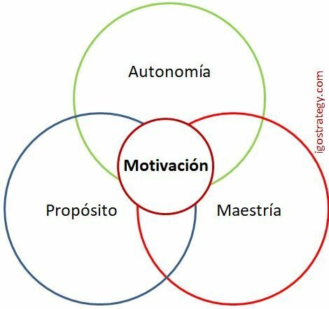 Teoría de motivación (Drive)