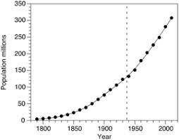 Population And Productivity