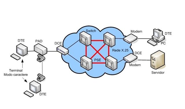 compañías telefónicas con el protocolo x.25