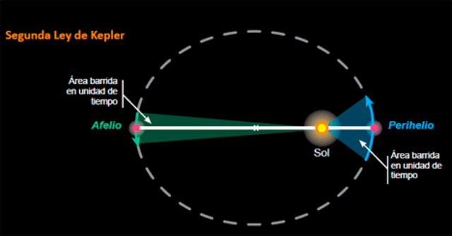 Las 3 leyes de kepler