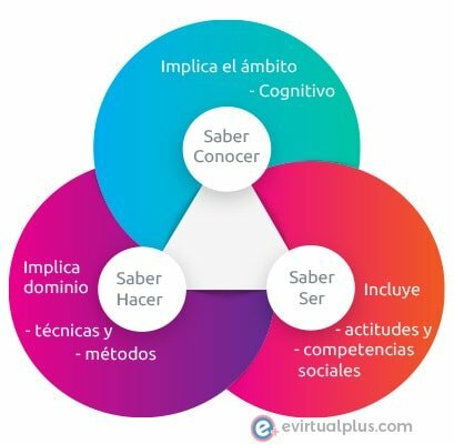 Aprendizaje por competencias
