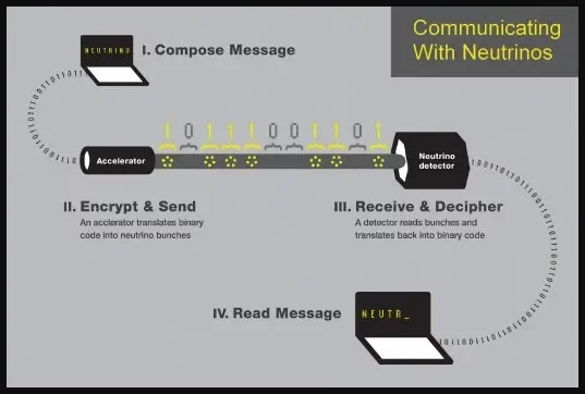 Envían mensaje con Neutrinos