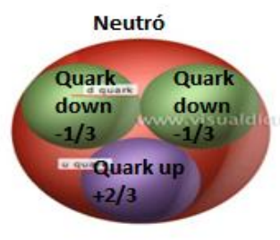 Descobriment del neutró