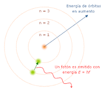 en diferents òrbites estacionàries, els electrons