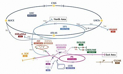 Formació del CERN