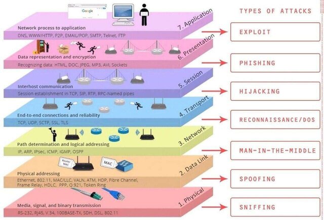 CREACIÓN DEL MODELO OSI
