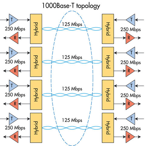 ESTÁNDAR 1000BASE-TX