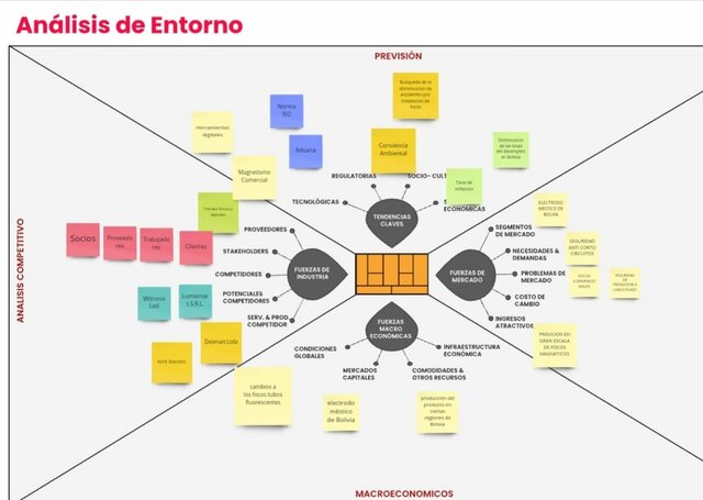 Análisis de Entorno