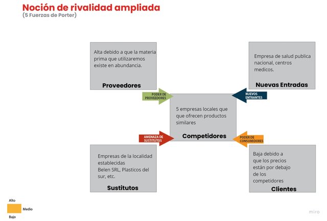 Análisis de entorno - 5F