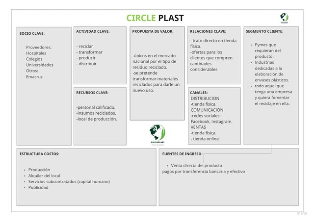 Lienzo del Bussines Model Canvas