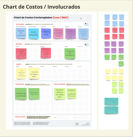 Chart de costos