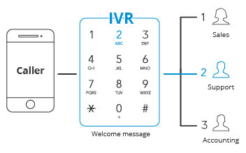 apareció el sistema IVR (Interactive Voice Response)