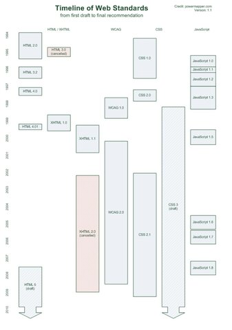 Web Standards