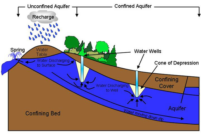 Get soaked into an Aquifer