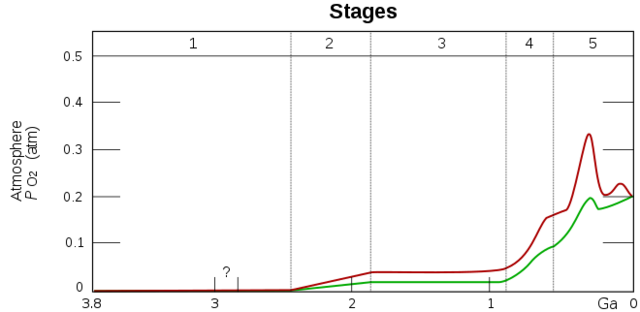 Suur Hapnikusündmus