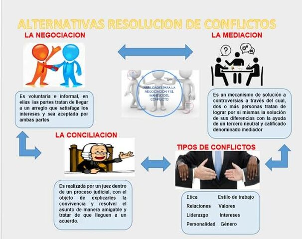 Mecanismos alternativos de resolución de conflictos "MASC"