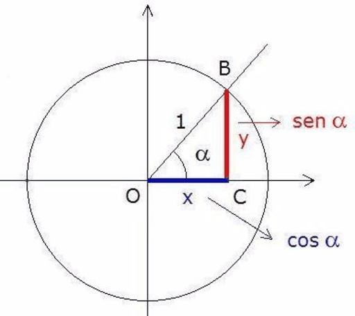 Seno y coseno