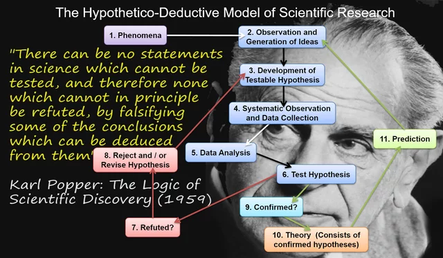 The Hypothetico-deductive method