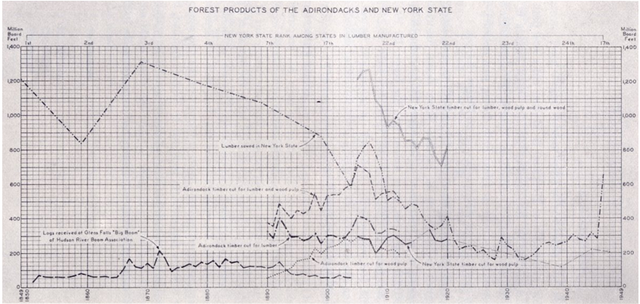 New York State Lumber Production