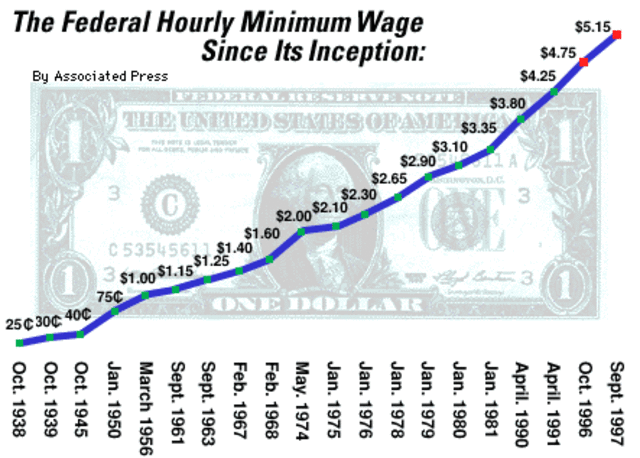 Minimum Wage