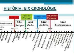 Entrega eix cronològic