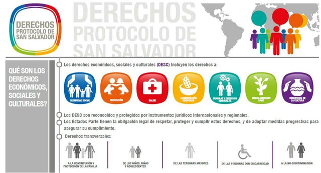 El Protocolo San Salvador incluye la convención de los derechos económicos, sociales y culturales