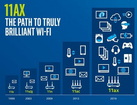 Wifi 6; 802.11ax
