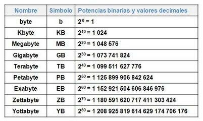 Unidad de medida informática