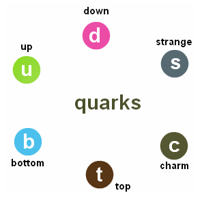 Descobriment dels quarks