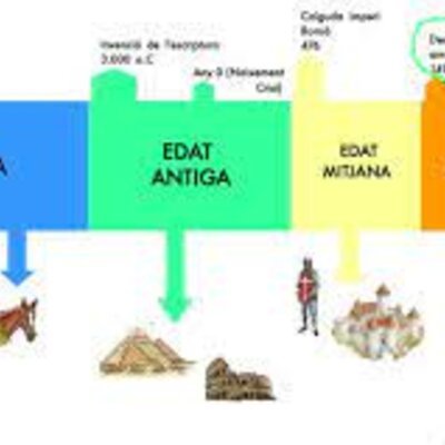 Timeline: edat mitjana  i edat moderna