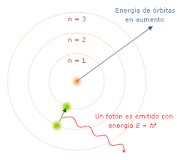 Model atomic de bohr