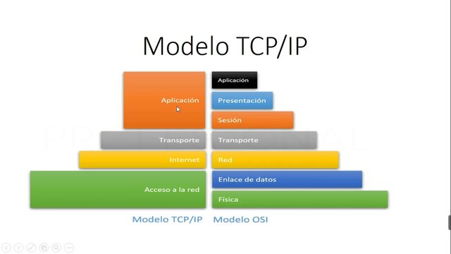 Modelo tcp/ip
