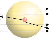 Model atòmic de Rutherford