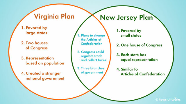 The Proposal of the New Jersey Plan