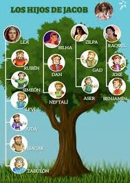 Jacob, Lea, Raquel y sus 12 hijos