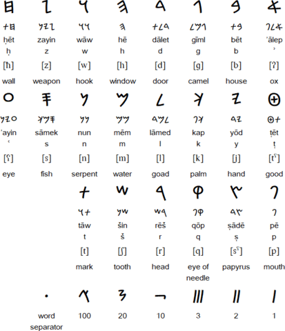 Phoenician Alphabet is created