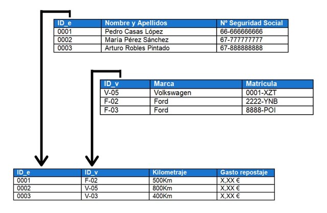 Modelo de base de datos relacional