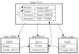 Modelo de archivo invertido