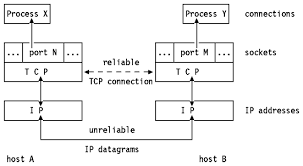 Protocolo de Internet (IP) y Protocolo de Control de Transmisión (TCP Internet Protocol (IP) and Transmission Control Protocol (TCP)