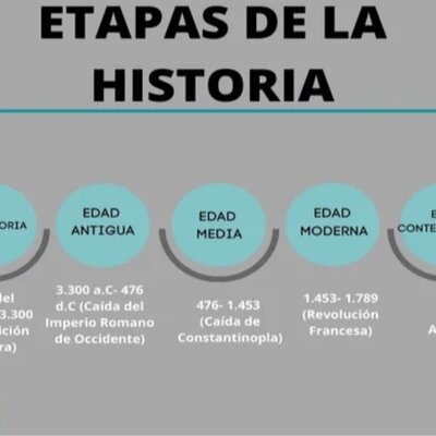 Timeline: Etapas de la historia de la humanidad