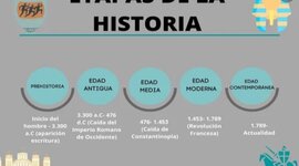 Timeline: Etapas de la historia de la humanidad